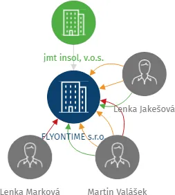 FLYONTIME s.r.o., IČO: 04604121: vizualizace vztahů osob a společností