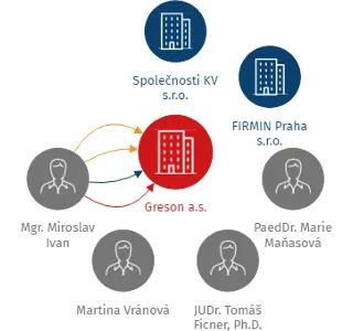 Greson a.s., IČO: 04615751: vizualizace vztahů osob a společností