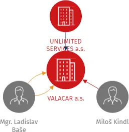 VALACAR a.s., IČO: 04609387: vizualizace vztahů osob a společností