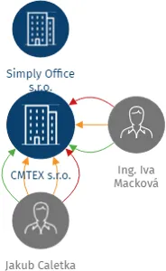 Vizualizace vztahů osob a společností - CMTEX s.r.o.