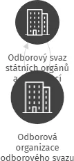 Odborová organizace odborového svazu státních orgánů a organizací pracovníků sociálních a odborových služeb, IČO: 04616715: vizualizace vztahů osob a společností