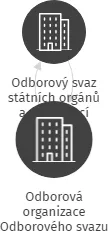 Odborová organizace Odborového svazu státních orgánů a organizací Katastrální úřad pro Plzeňský kraj, odbor obnovy katastrálního operátu, IČO: 04617037: vizualizace vztahů osob a společností