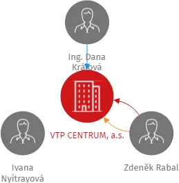 VTP CENTRUM, a.s., IČO: 04619609: vizualizace vztahů osob a společností