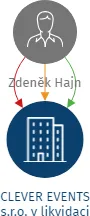 CLEVER EVENTS s.r.o. v likvidaci, IČO: 04621964: vizualizace vztahů osob a společností