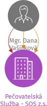 Pečovatelská Služba - SOS z.s., IČO: 04607023: vizualizace vztahů osob a společností