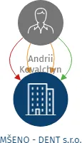MŠENO - DENT s.r.o., IČO: 04614097: vizualizace vztahů osob a společností