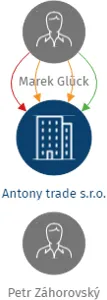 Antony trade s.r.o., IČO: 04623312: vizualizace vztahů osob a společností