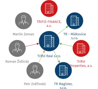 Trifid Real s.r.o., IČO: 04627725: vizualizace vztahů osob a společností