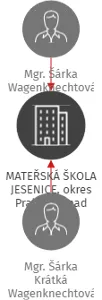 MATEŘSKÁ ŠKOLA JESENICE, okres Praha - západ, IČO: 04627997: vizualizace vztahů osob a společností