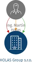 HOLAS Group s.r.o., IČO: 04628632: vizualizace vztahů osob a společností