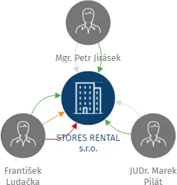 STORES RENTAL s.r.o., IČO: 04628829: vizualizace vztahů osob a společností