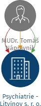 Psychiatrie - Litvínov s. r. o., IČO: 04629035: vizualizace vztahů osob a společností