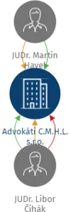 Advokáti C.M.H.L. s.r.o., IČO: 04629043: vizualizace vztahů osob a společností