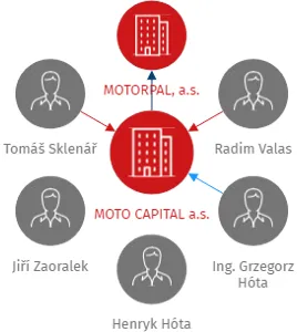 MOTO CAPITAL a.s., IČO: 04632842: vizualizace vztahů osob a společností