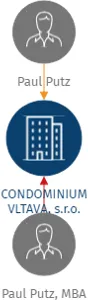 CONDOMINIUM VLTAVA, s.r.o., IČO: 04639634: vizualizace vztahů osob a společností