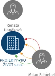 PROJEKTY PRO ŽIVOT s.r.o., IČO: 04640713: vizualizace vztahů osob a společností