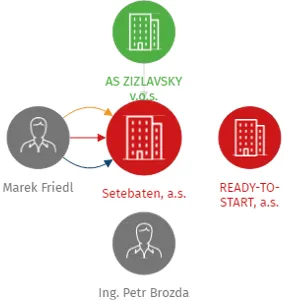 Setebaten, a.s., IČO: 04643887: vizualizace vztahů osob a společností