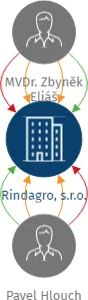 Rindagro, s.r.o., IČO: 04645766: vizualizace vztahů osob a společností