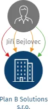 Plan B Solutions s.r.o., IČO: 04646754: vizualizace vztahů osob a společností