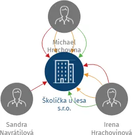 Školička u lesa s.r.o., IČO: 04646908: vizualizace vztahů osob a společností