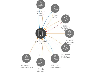 ŽIVOT 99 - Jihlava, z.ú., IČO: 04647114: vizualizace vztahů osob a společností