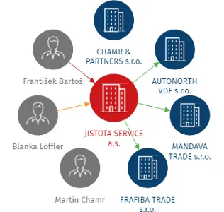 JISTOTA SERVICE a.s., IČO: 04647611: vizualizace vztahů osob a společností
