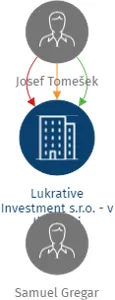 Lukrative Investment s.r.o. - v likvidaci, IČO: 04648617: vizualizace vztahů osob a společností