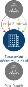Zpracování účetnictví a daní s.r.o., IČO: 04648722: vizualizace vztahů osob a společností