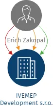 IVEMEP Development s.r.o., IČO: 04638034: vizualizace vztahů osob a společností