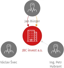 JBC invest a.s., IČO: 04650905: vizualizace vztahů osob a společností