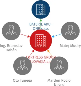 FORTRESS GROUP SLOVAKIA a.s., IČO: 04653203: vizualizace vztahů osob a společností