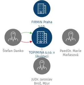 TOPIMINA s.r.o. v likvidaci, IČO: 04653807: vizualizace vztahů osob a společností