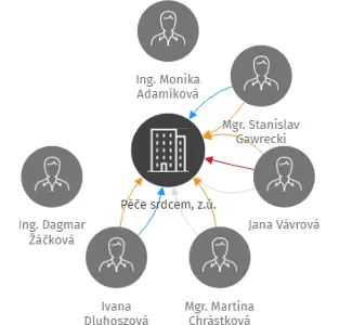 Péče srdcem, z.ú., IČO: 04629531: vizualizace vztahů osob a společností