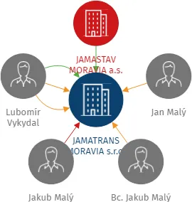 JAMATRANS MORAVIA s.r.o., IČO: 04646461: vizualizace vztahů osob a společností