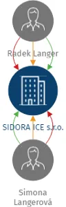 SIDORA ICE s.r.o., IČO: 04657021: vizualizace vztahů osob a společností