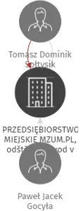 PRZEDSIĘBIORSTWO MIEJSKIE MZUM.PL, odštěpný závod v České republice, IČO: 04606841: vizualizace vztahů osob a společností