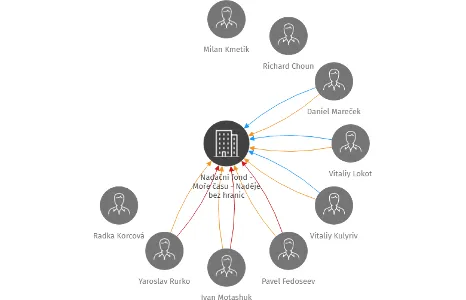 Nadační fond - Moře času - Naděje bez hranic, IČO: 04614640: vizualizace vztahů osob a společností