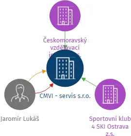 Vizualizace vztahů osob a společností - CMVI - servis s.r.o.