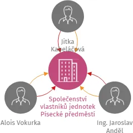 Společenství vlastníků jednotek Písecké předměstí 1345, Milevsko, IČO: 04658477: vizualizace vztahů osob a společností
