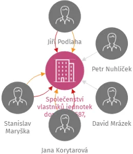Společenství vlastníků jednotek domu č.p. 587, Veselí nad Lužnicí I., IČO: 04659139: vizualizace vztahů osob a společností