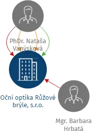 Oční optika Růžové brýle, s.r.o., IČO: 04662423: vizualizace vztahů osob a společností