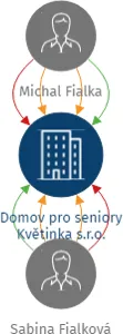 Domov pro seniory Květinka  s.r.o., IČO: 04668448: vizualizace vztahů osob a společností