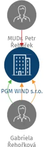 Vizualizace vztahů osob a společností - PGM WIND s.r.o.