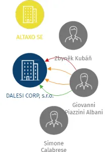 DALESI CORP, s.r.o., IČO: 04667859: vizualizace vztahů osob a společností