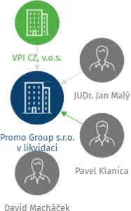 Promo Group s.r.o., IČO: 04668138: vizualizace vztahů osob a společností