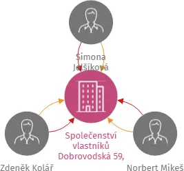 Společenství vlastníků Dobrovodská 59, České Budějovice, IČO: 04669835: vizualizace vztahů osob a společností