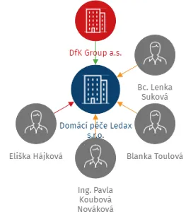 Domácí péče Ledax s.r.o., IČO: 04670205: vizualizace vztahů osob a společností