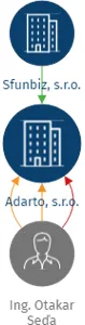 Adarto, s.r.o., IČO: 04670230: vizualizace vztahů osob a společností