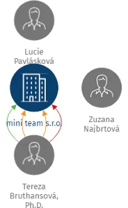 mini team s.r.o., IČO: 04670388: vizualizace vztahů osob a společností