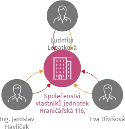 Společenství vlastníků jednotek Hraničářská 116, Vimperk, IČO: 04670671: vizualizace vztahů osob a společností